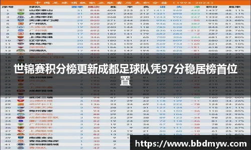 世锦赛积分榜更新成都足球队凭97分稳居榜首位置