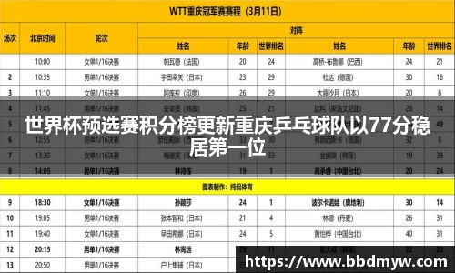 世界杯预选赛积分榜更新重庆乒乓球队以77分稳居第一位
