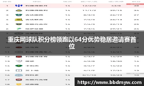 重庆网球队积分榜领跑以64分优势稳居邀请赛首位